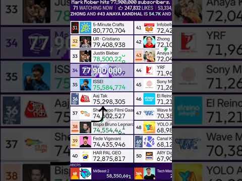 Mark Rober hits 77,900,000 subscribers #shorts #trending #trendingshorts #statistics