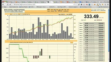 BitCoin Reaches $333 on BitFinex
