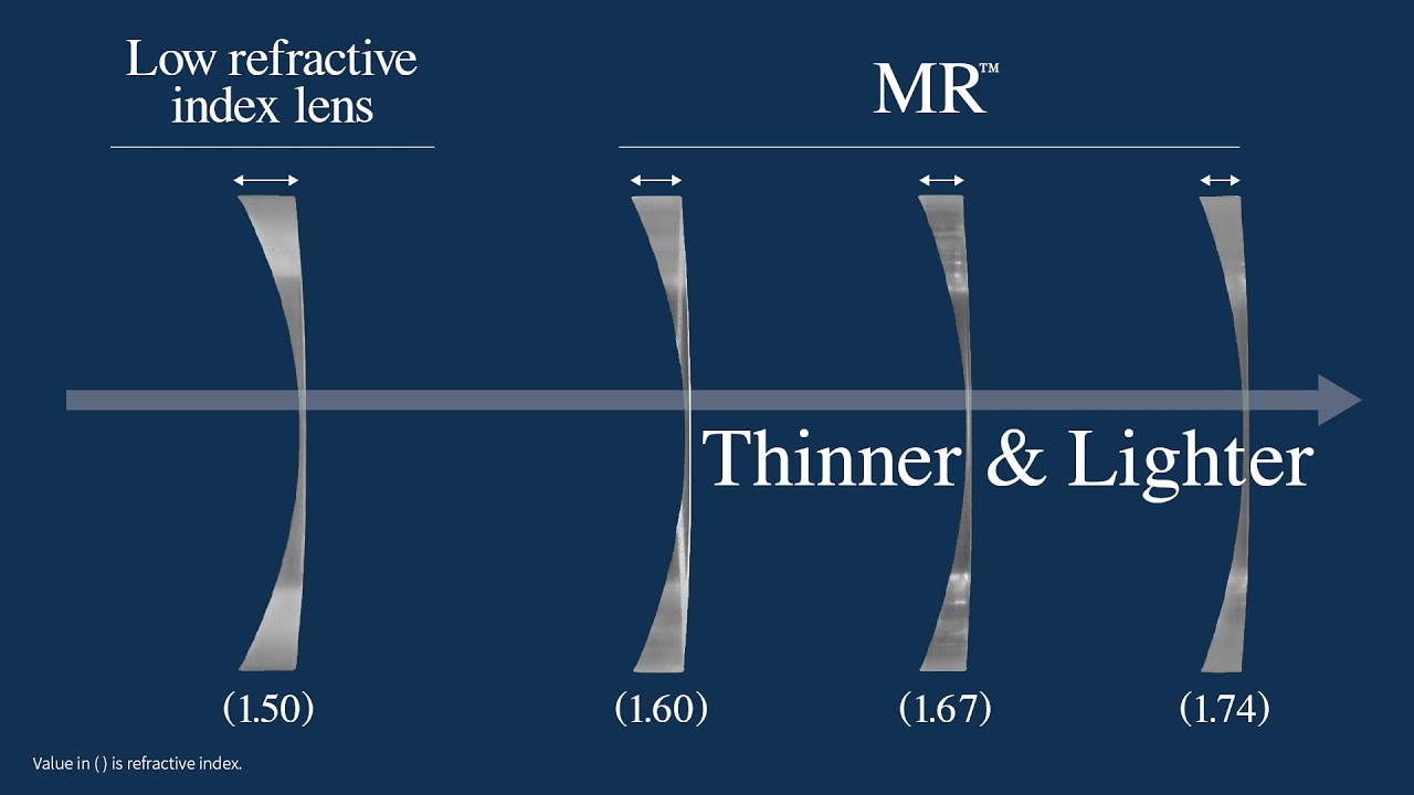 Physical Characteristics of MR™ - Eye Glasses Lens Materials by Mitsui  Chemicals