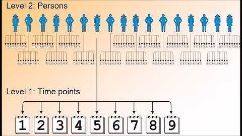 Why Hierarchical Linear Modeling (HLM) for nested/clustered/multilevel data? An easy explanation