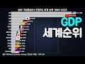 그래프로 보는 GDP 국내총생산(+전망치) 세계 순위 1980-2025