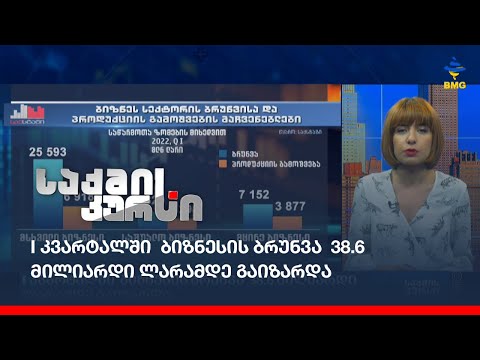 I კვარტალში  ბიზნესის ბრუნვა  38.6 მილიარდი ლარამდე გაიზარდა