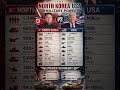 America vs South Korea Army Comparison 2026 #UsavsSouthKorea #MilitaryComparison #USAarmy