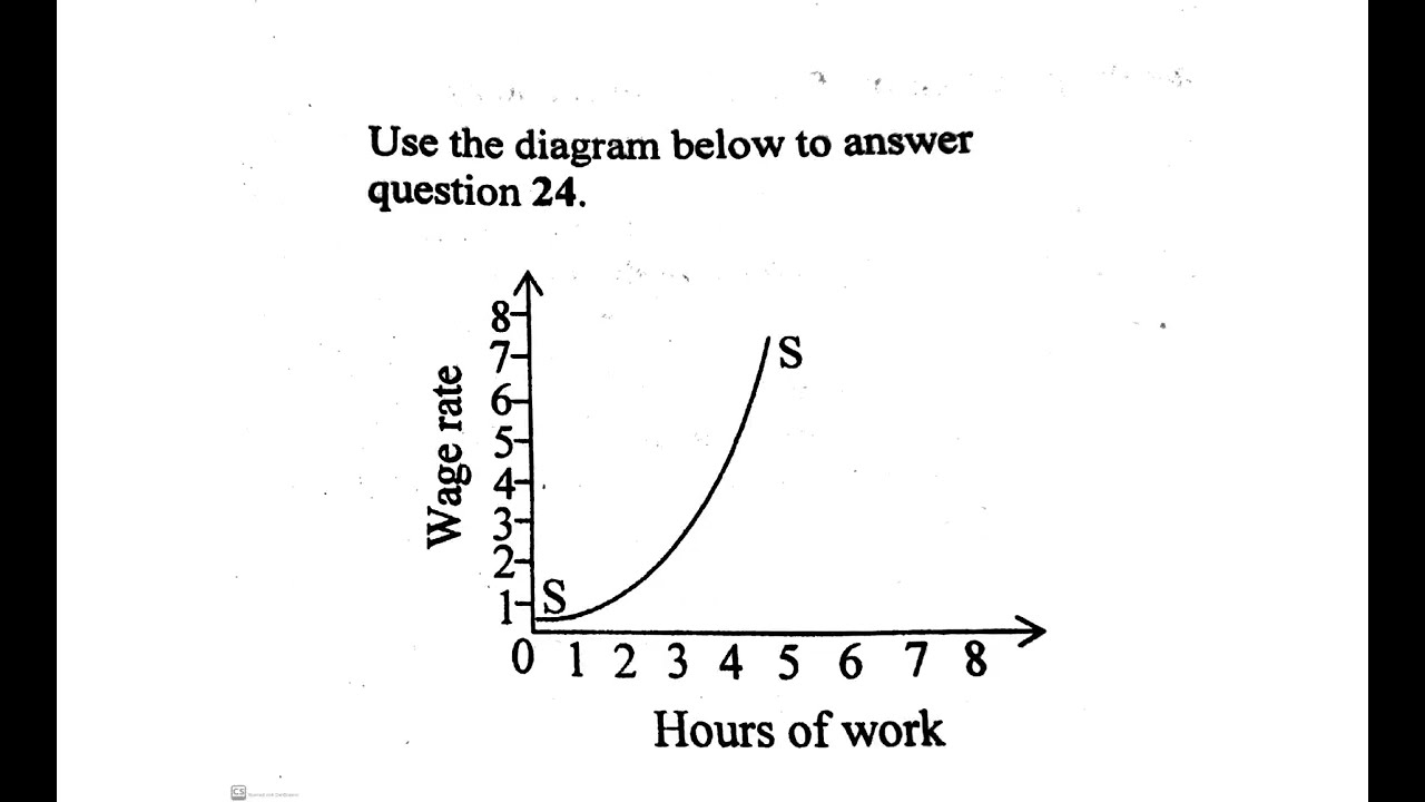 2018 NECO Economics Objective test 
