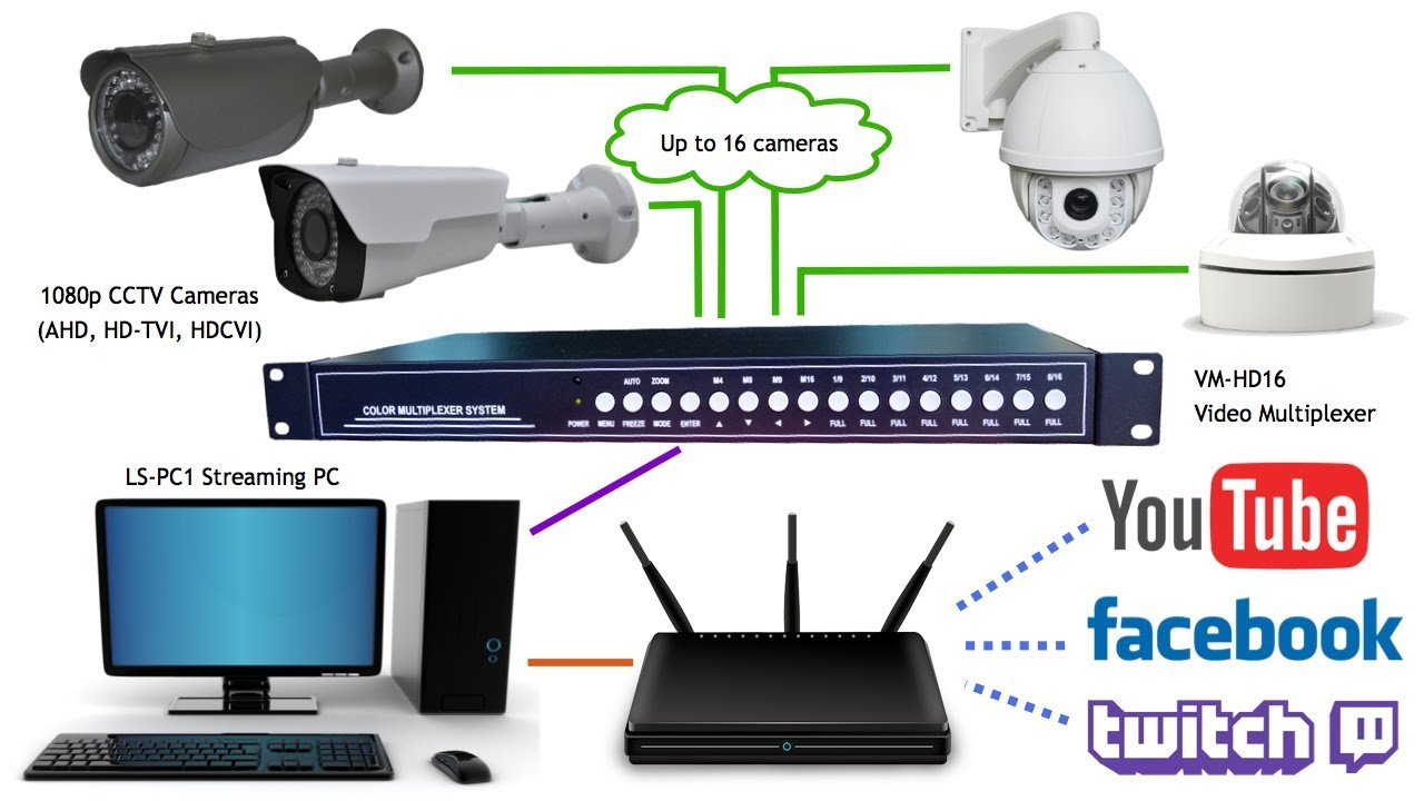 ip camera multiplexer