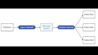 Publisher-Subscriber architectural pattern using Azure Service Bus