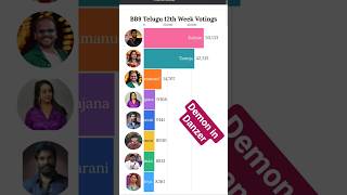 Biggboss Season 9 Telugu 12Th Week Voting Results