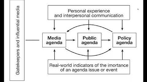 Agenda Setting, Framing, Priming