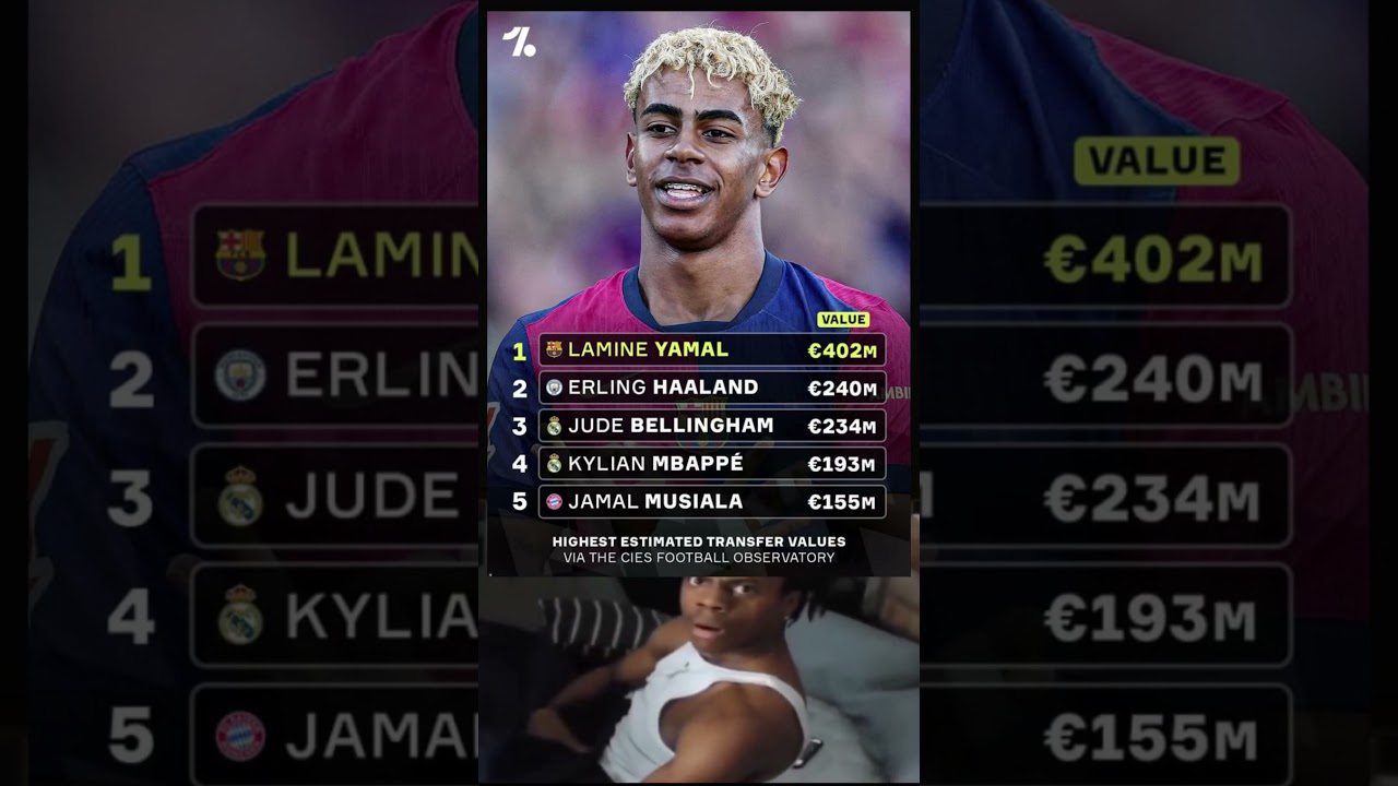€402M Price Tag! Lamine Yamal Now the Most Valuable Player in World Football! 💸📈