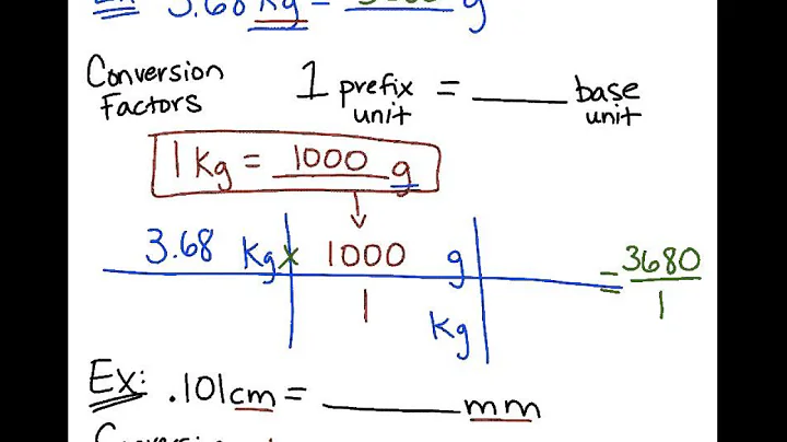 Conversions box method