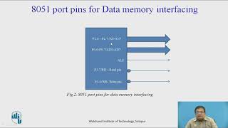 Data Memory Interfacing With 8051