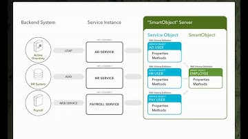 The basics of SmartObjects