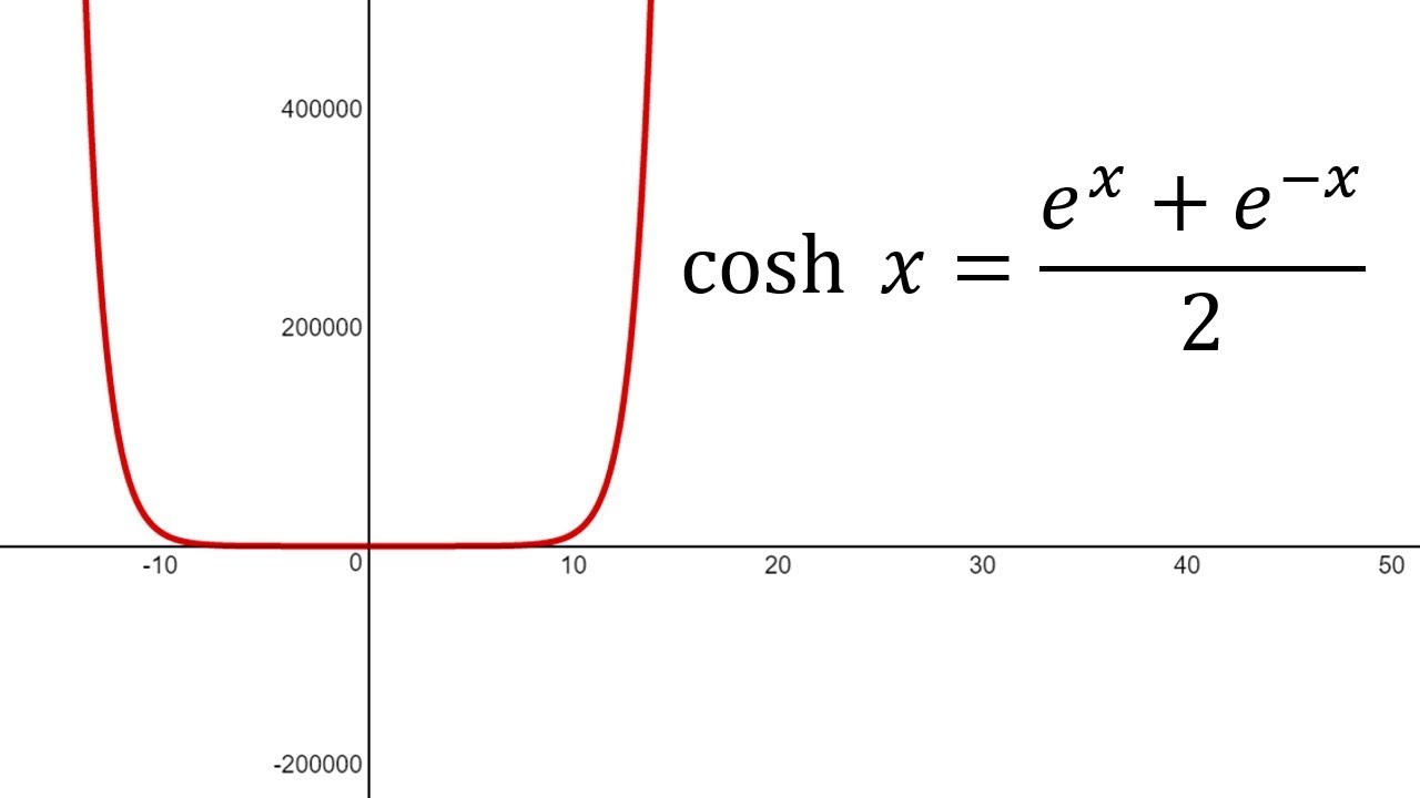 Hyperbolic Functions: Graphing cosh(x) - (Revisited) - YouTube