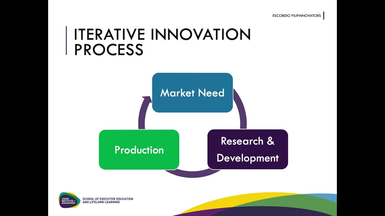 Iteritive Innovation Iterative Innovation Process - YouTube