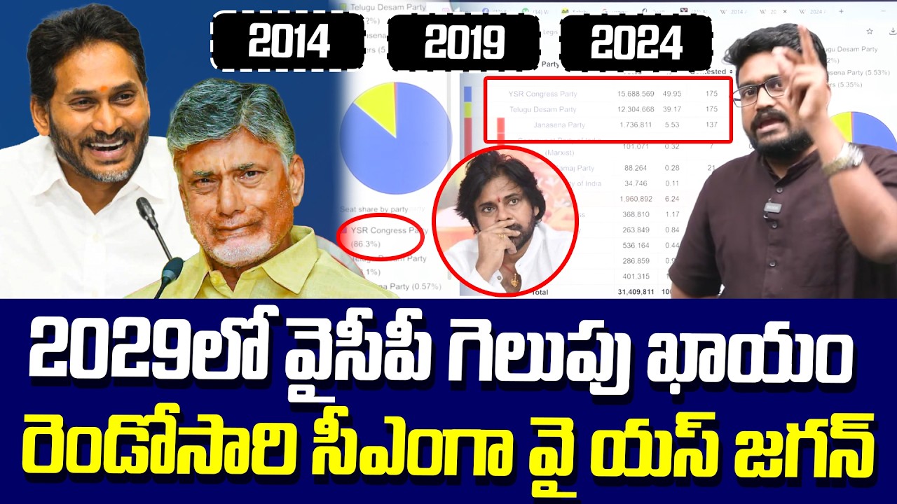 Huge Shock to Alliance! YS Jagan Leading in 2029 Surveys | AP Politics Latest Updates | Chandrababu