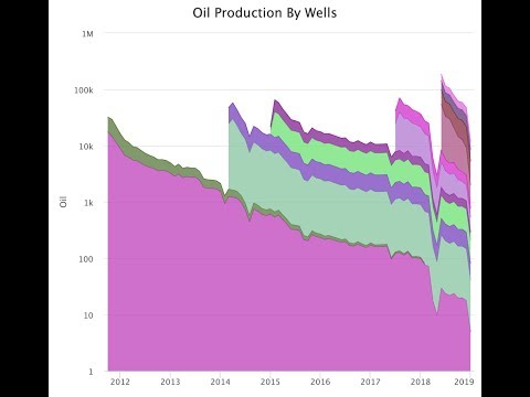 TX Production Allocation Webinar - video from WellDatabase
