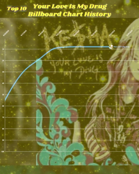 Kesha - Your Love Is My Drug Billboard Chart History #music