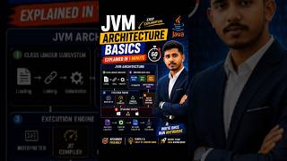 JVM Architecture Basics Explained in 1 Minute ⚡ | Java Tutorial