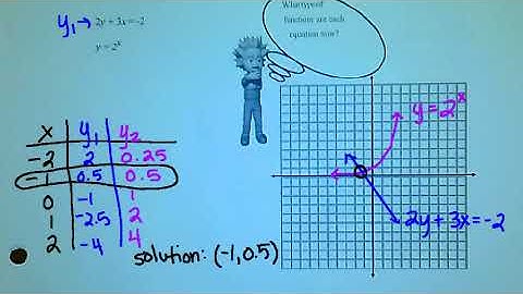Unit 5 Day 3 - Systems of Linear, Absolute Value and Exponential Functions
