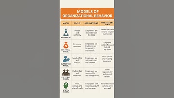 Models of Organisational Behaviour #organizationalbehavior #ugcnet #ugcnetexam #jrfpreparation