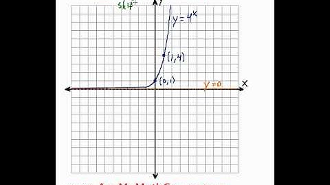 Exponents - Graphing Exponential Equations #7