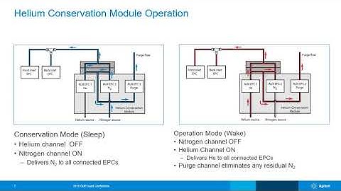 Helium Carrier Gas for GC and GC/MS Conserving Helium Resources, Converting to Hydrogen and Nitrogen