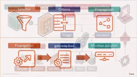 BAO Fundamentals 29: Integrate with TrueSight Propagation