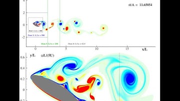 Flow around a 2D ellipse Re=10,000 aoa=30°