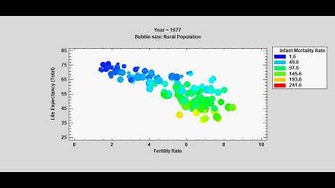 Dynamic Bubble Chart