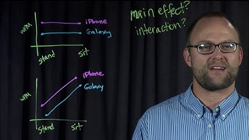 Lecture 7.2 Understanding Interaction Effects