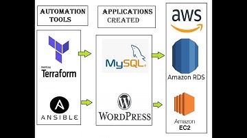 Intergrating Terraform and Ansible to create Architecture on AWS