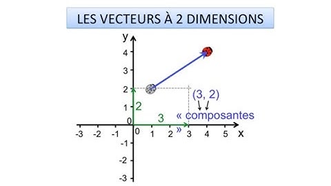 Les vecteurs à deux dimensions : introduction
