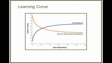 Learning Curve