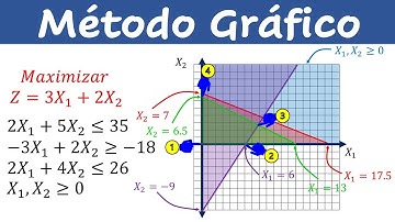 Programación lineal método grafico maximizar