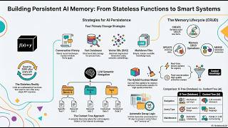 LLMs Don't Remember Anything - AI Memory Deep Dive