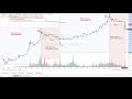 Bitcoin Has Made Another Yearly High - YouTube