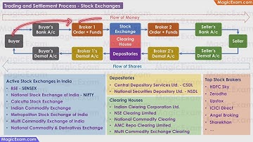 Trading and Settlement Process Stock Exchanges CBSE Class 12 Business Studies