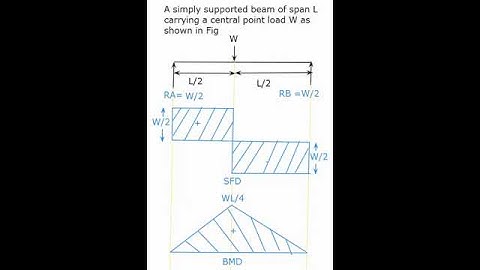 SFD and BMD for simply supported beam with central point load/Strength of materials