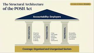 POSH ACT 2013 | Prevention of Sexual Harassment at Workplace | Smt  Devajani Soraisam