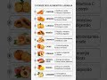 A Cor da Saúde: Descubra o Poder dos Alimentos Laranja #frutas #bemestar #dieta #vidasaudavel