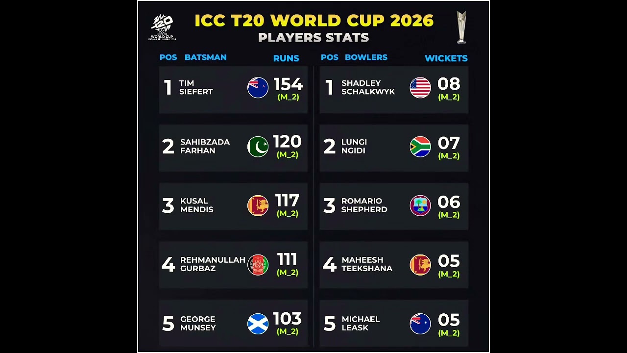 ICC T20 WC STATS 2026 ❤️ Most Runs & Most Wickets in T20 World Cup 2026 | Cricket Latest Updates |