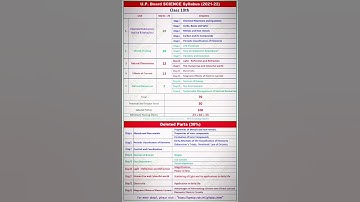 U.P. Board || Class 10th || Science Syllabus 2021-22 || Read Description
