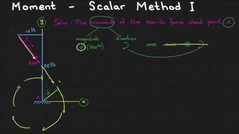 Moment Scalar Method i