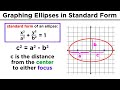 Ellipse Properties and Equations