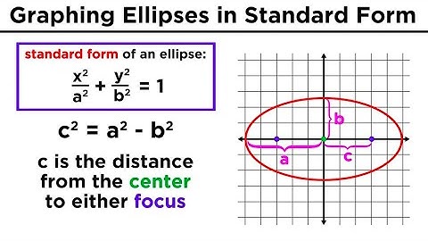Graphing Conic Sections Part 2: Ellipses