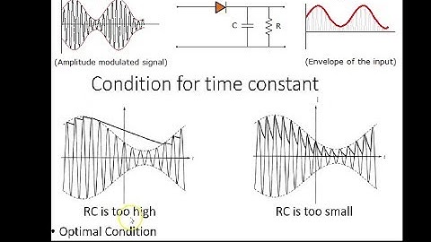 Envelop Detector Demodulation of AM wave