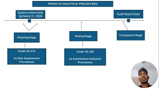 SA 520 / ISA 520 - Analytical Procedures - CA Agil Joy