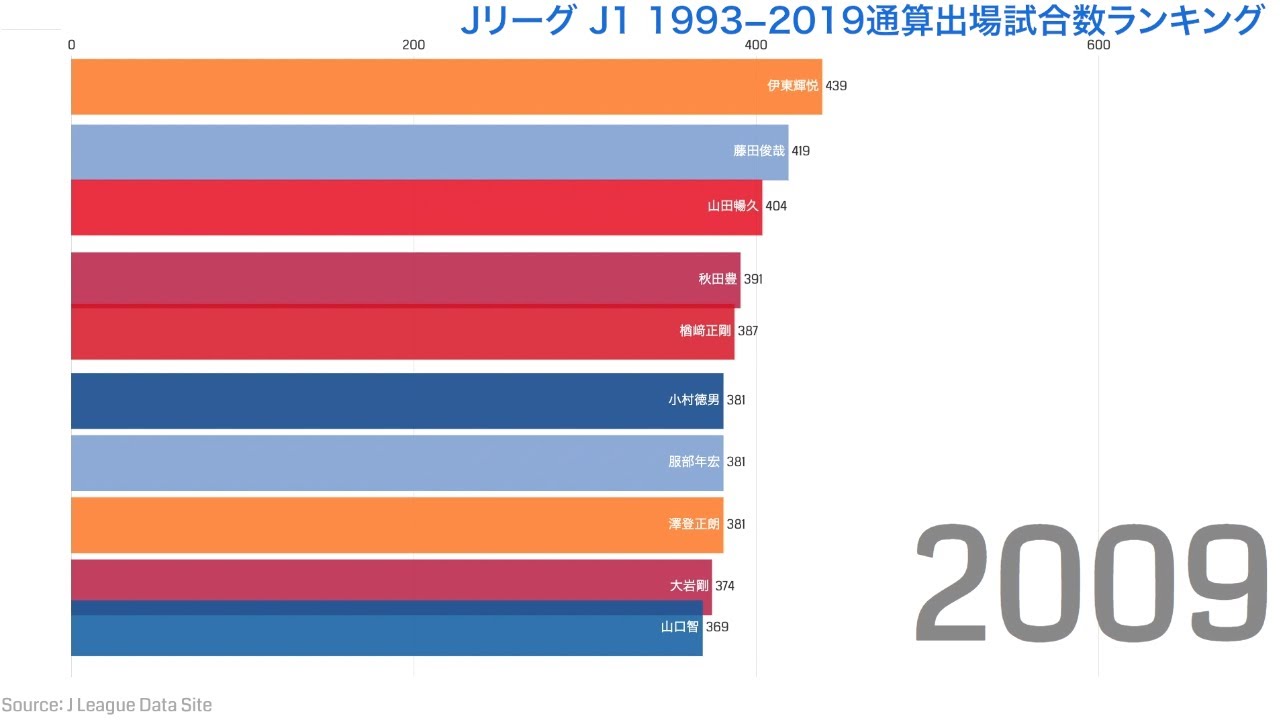 Jリーグ J1選手通算出場試合数 ランキングbest10 1993年ー19年 データで楽しむjリーグ Vol 3 Youtube