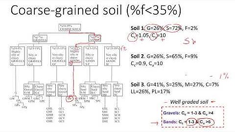 How to classify soil using AASHTO Classification System: Part 1 - Coarse-Grained soils