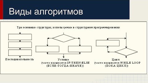 Уроки программирования C# .NET Алгоритмы управление выполнением программ, Циклы, Ветвления